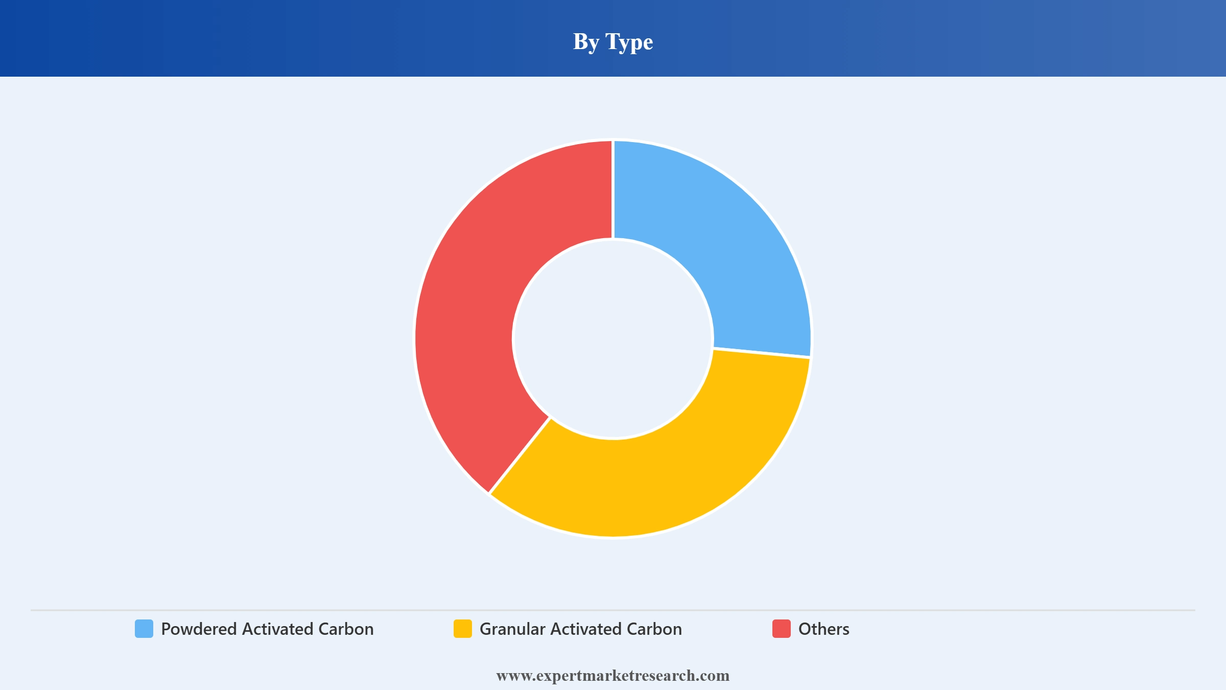 Activated Carbon Market Segment Type
