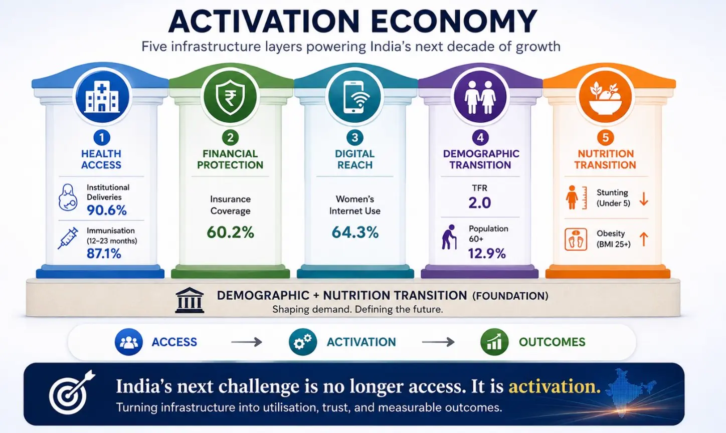 NFHS 6 Activation Economy Framework