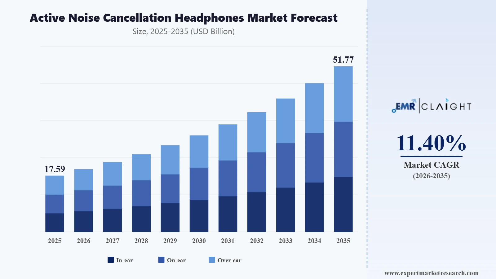 Active Noise Cancellation Headphones Market Graph