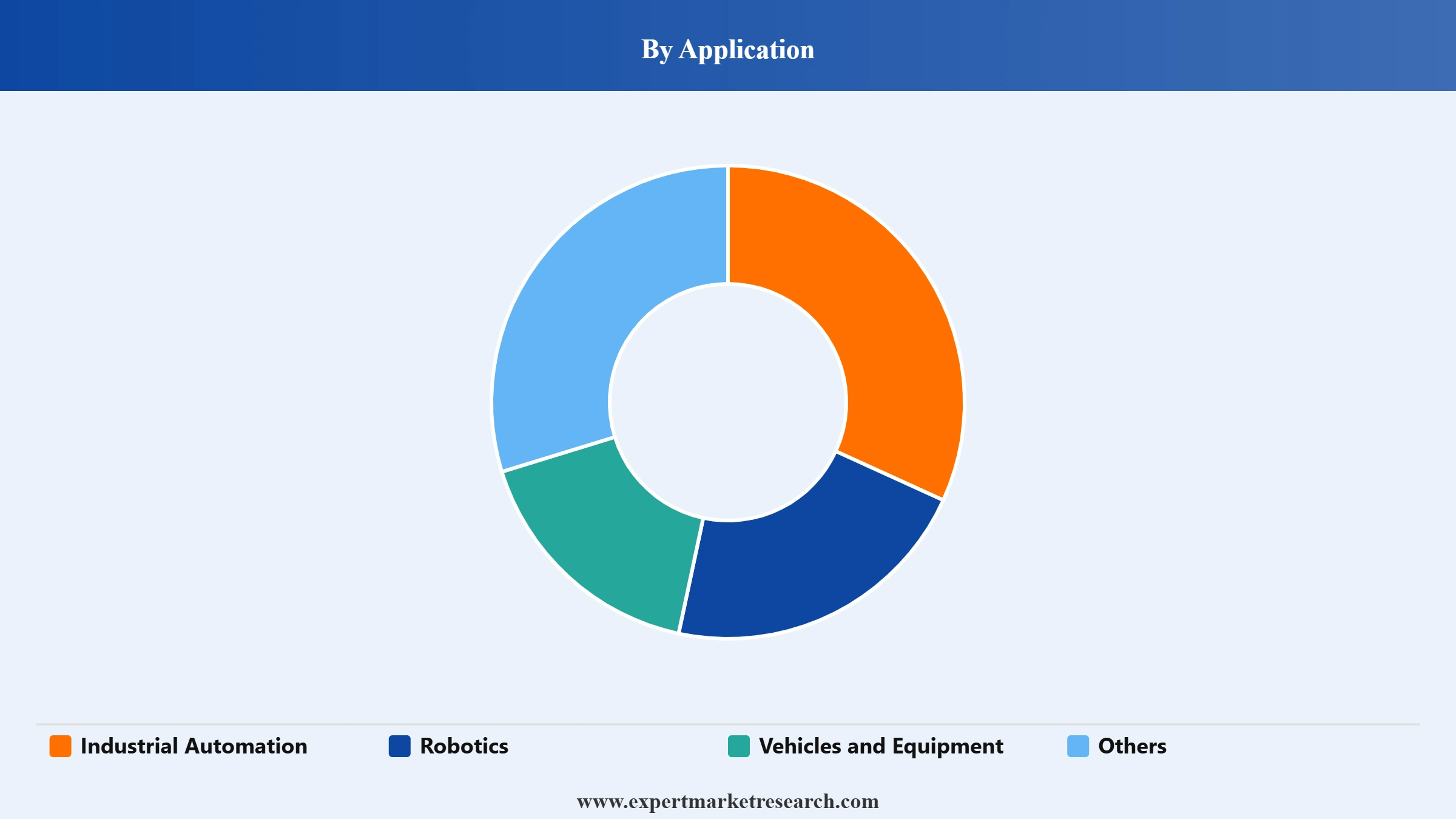 Actuators Market Segment Application