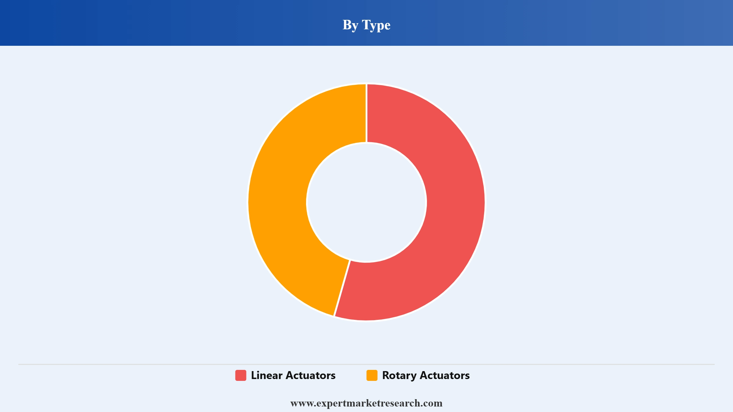 Actuators Market Segment Type