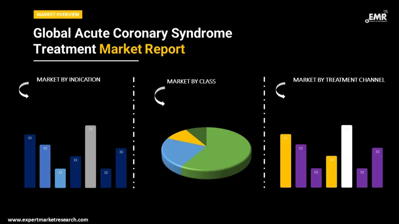 acute coronary syndrome treatment market by segments