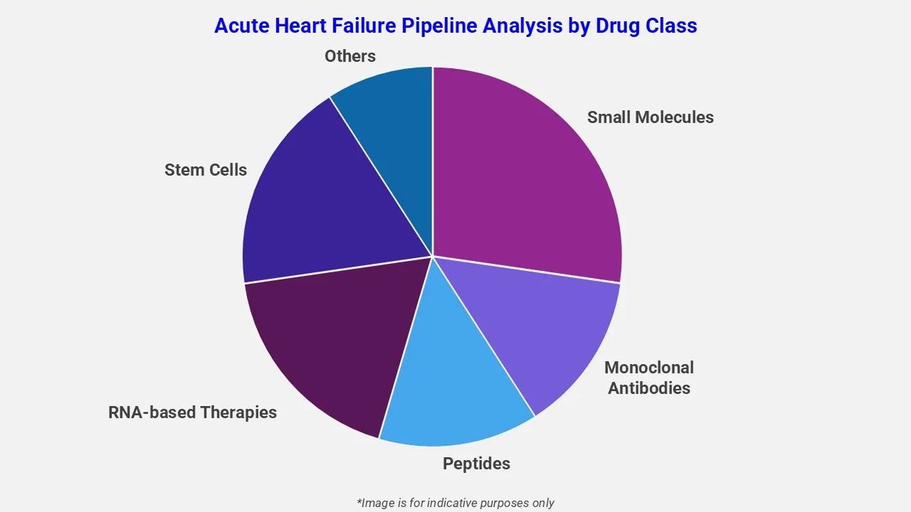 Acute Heart Failure Pipeline Analysis By Drug Class