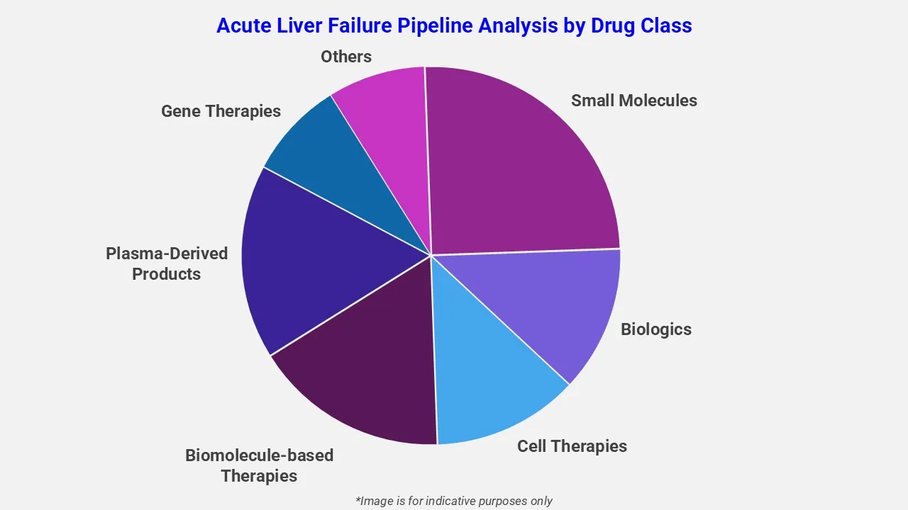 Acute Liver Failure Pipeline Analysis By Drug Class