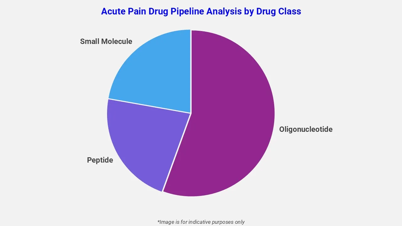 Acute Pain Drug Pipeline Analysis By Drug Class