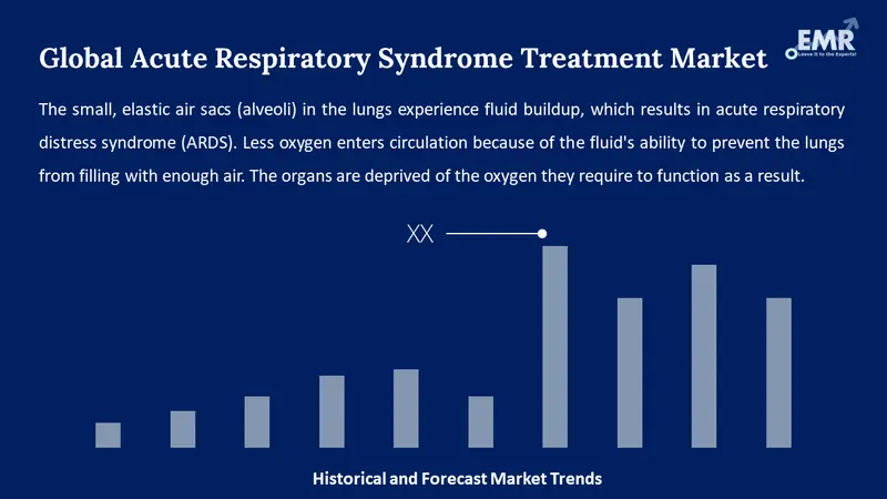 acute respiratory syndrome treatment market