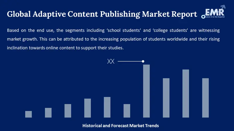 adaptive content publishing market
