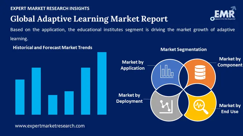 adaptive learning market by segments
