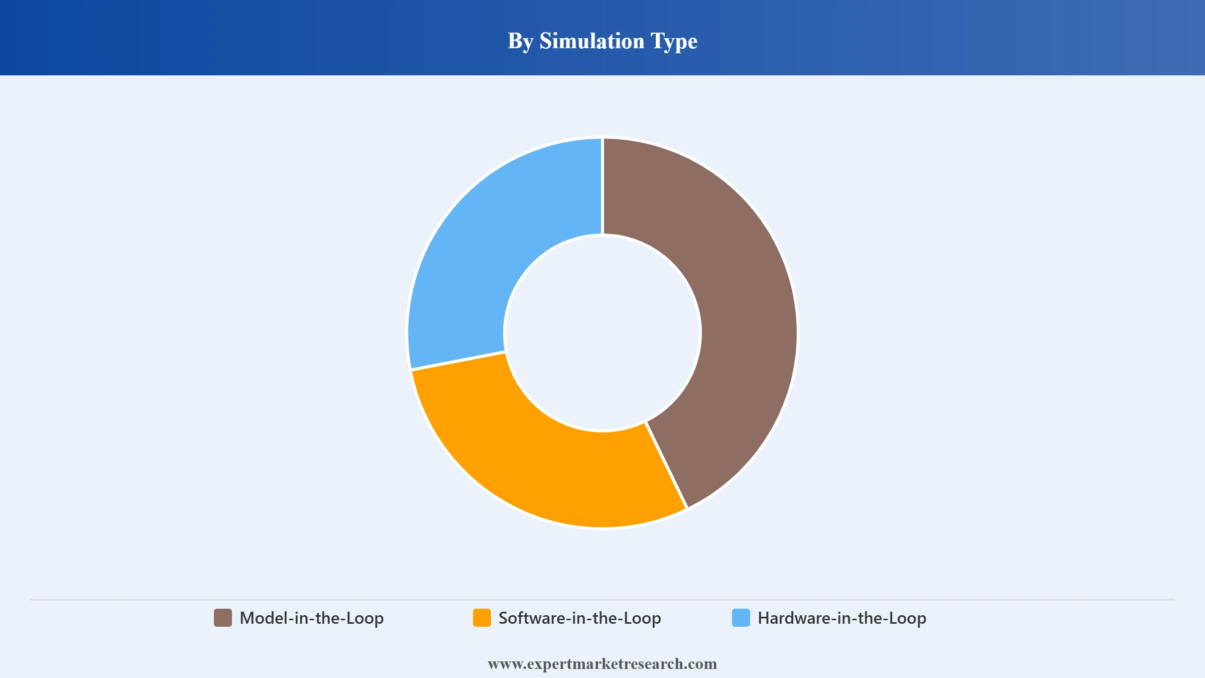 ADAS Simulation Market Segment Simulation Type