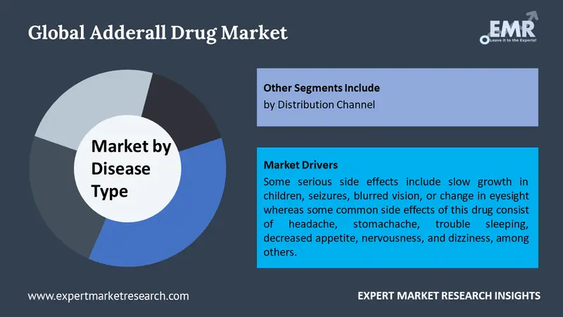 adderall drug market by segments