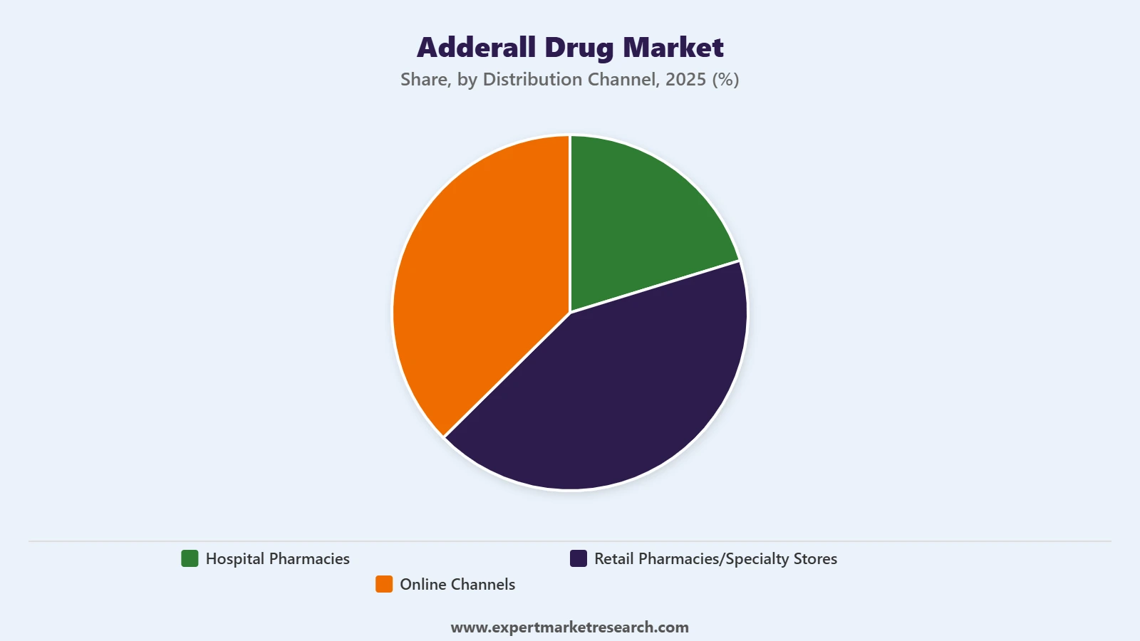 Adderall Drug Market Segment Distribution Channe