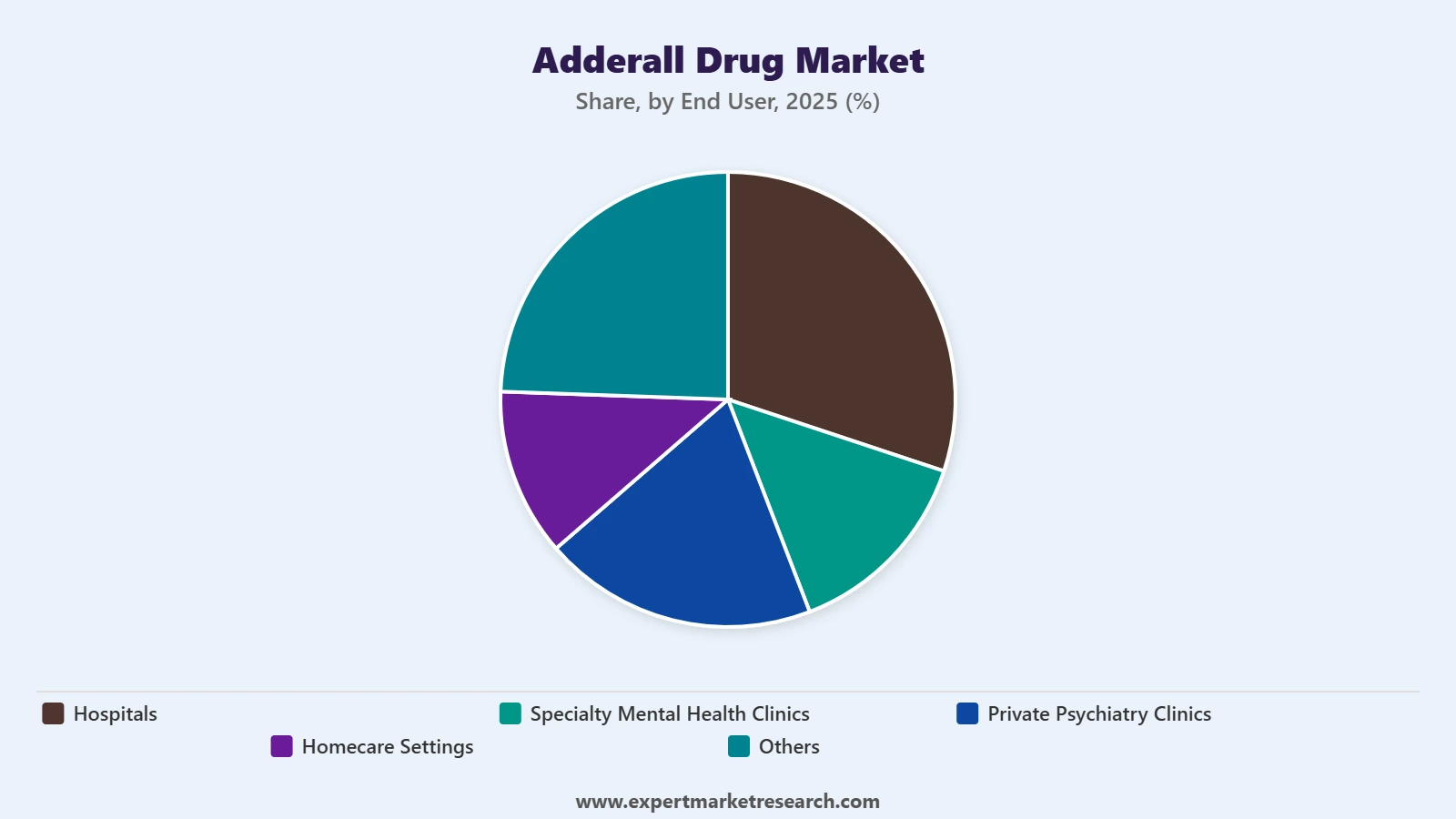 Adderall Drug Market Segment End User