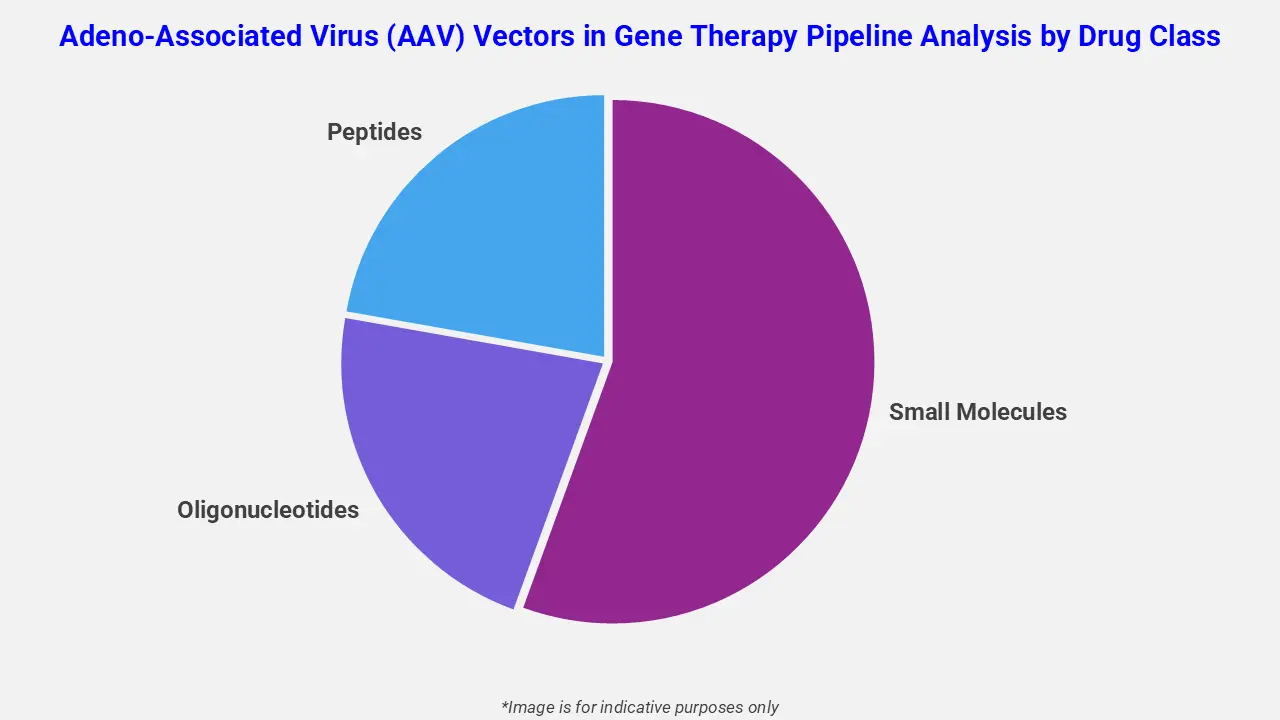 Adeno-Associated Virus (AAV) Vectors in Gene Therapy Pipeline Analysis by Drug Class
