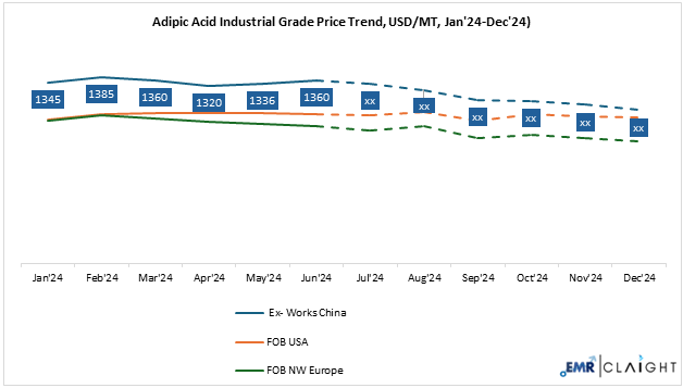 Adipic Acid Price Forecast