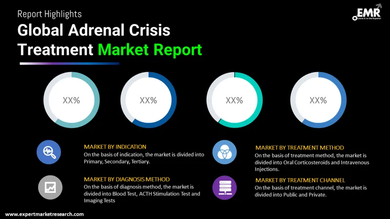 adrenal crisis treatment market by segments