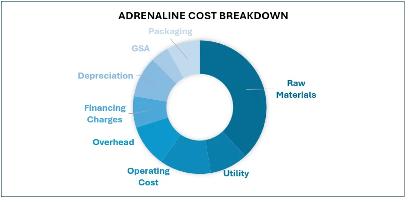 Adrenaline Cost Breakdown