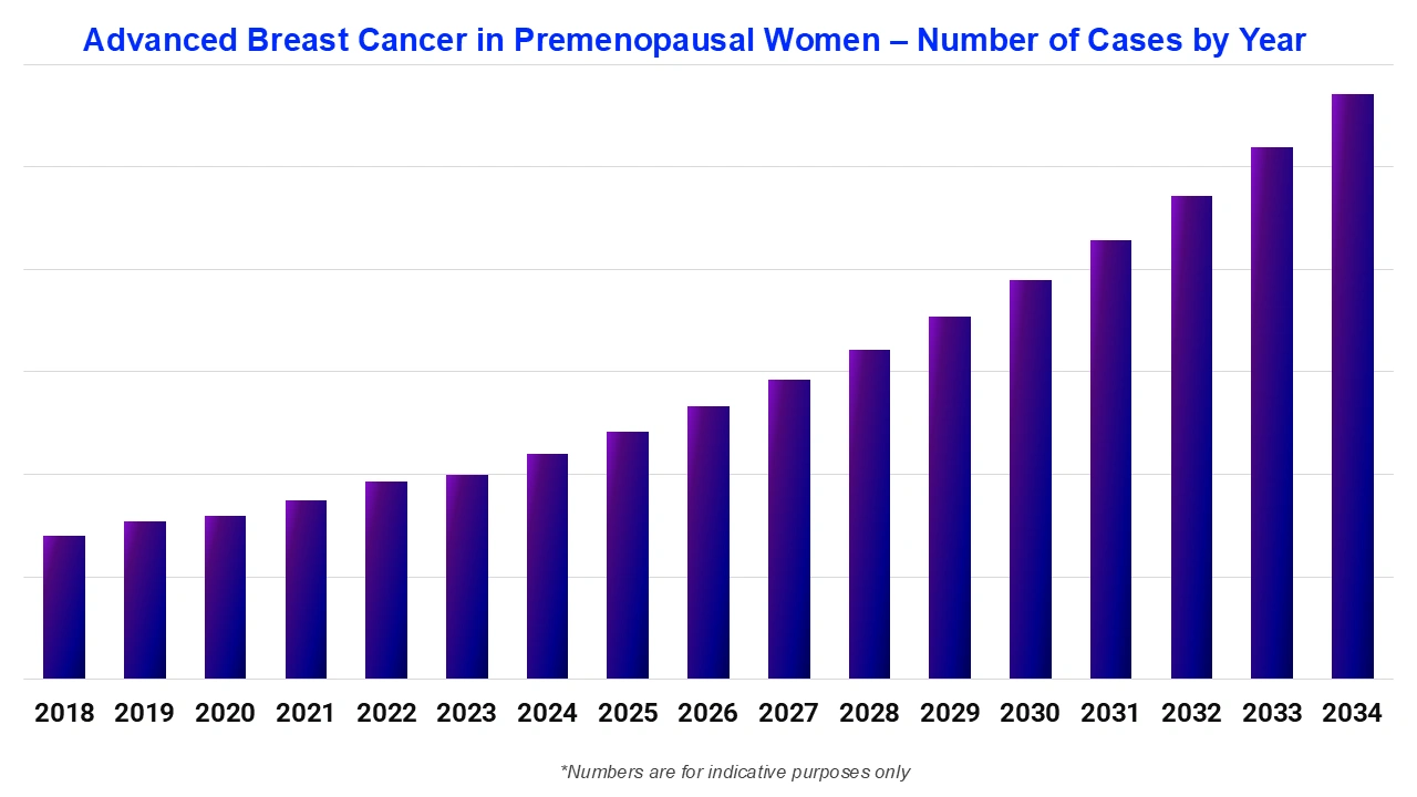 Fortgeschrittener Brustkrebs bei pr&auml;menopausalen Frauen - Anzahl der F&auml;lle nach Jahr