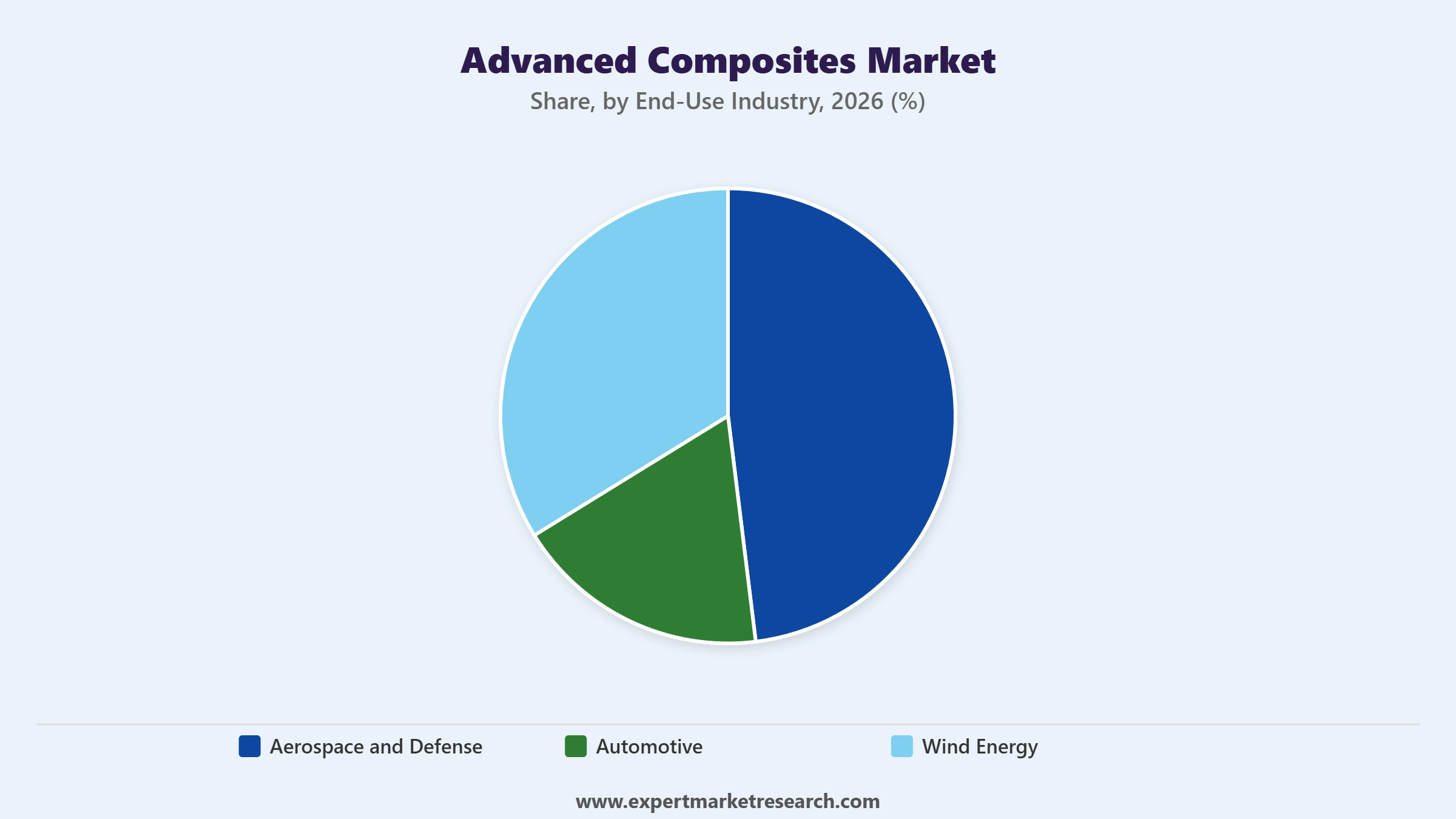 Advanced Composites Market Segment End Use Industry