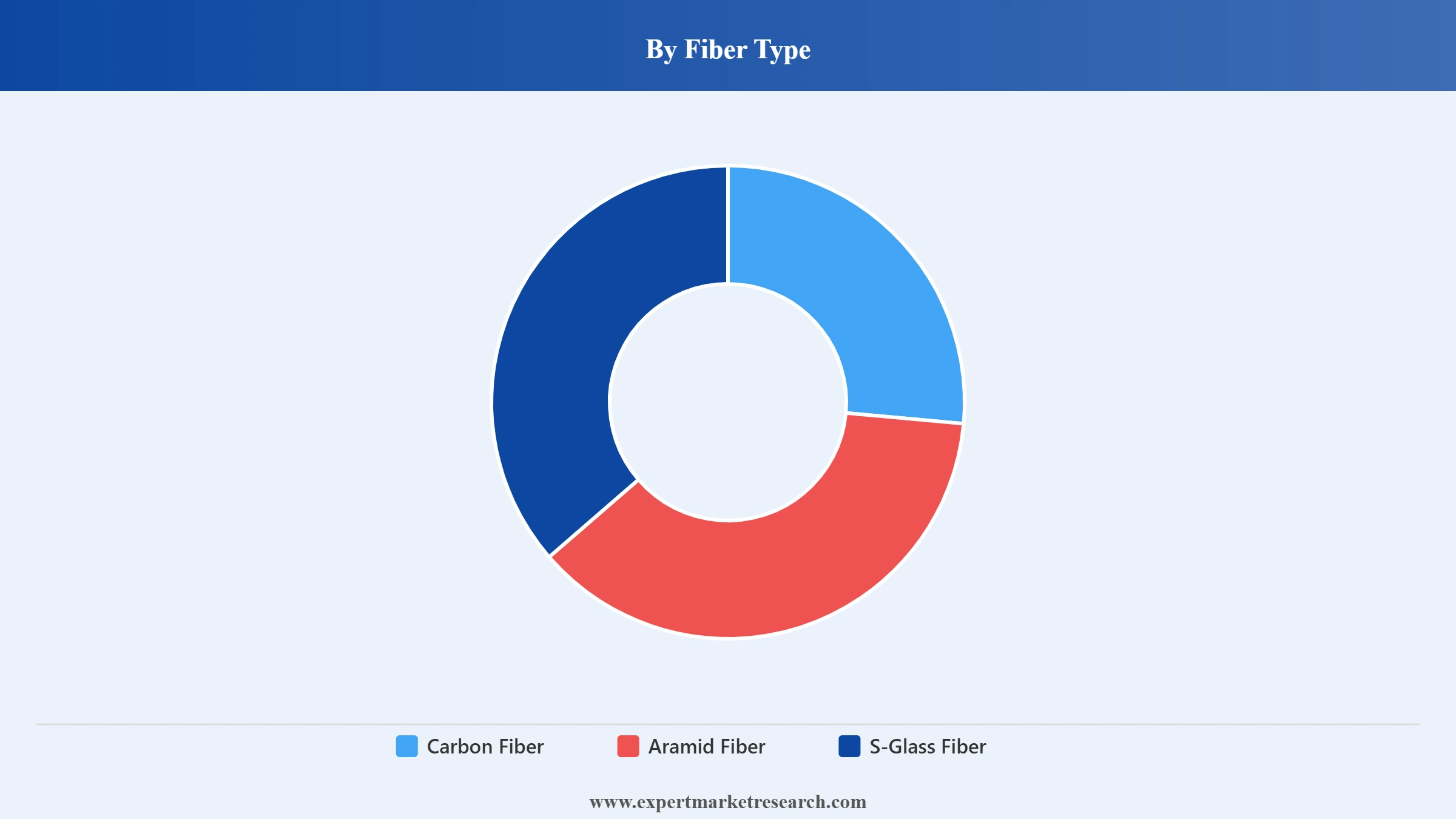 Advanced Composites Market Segment Fiber Type