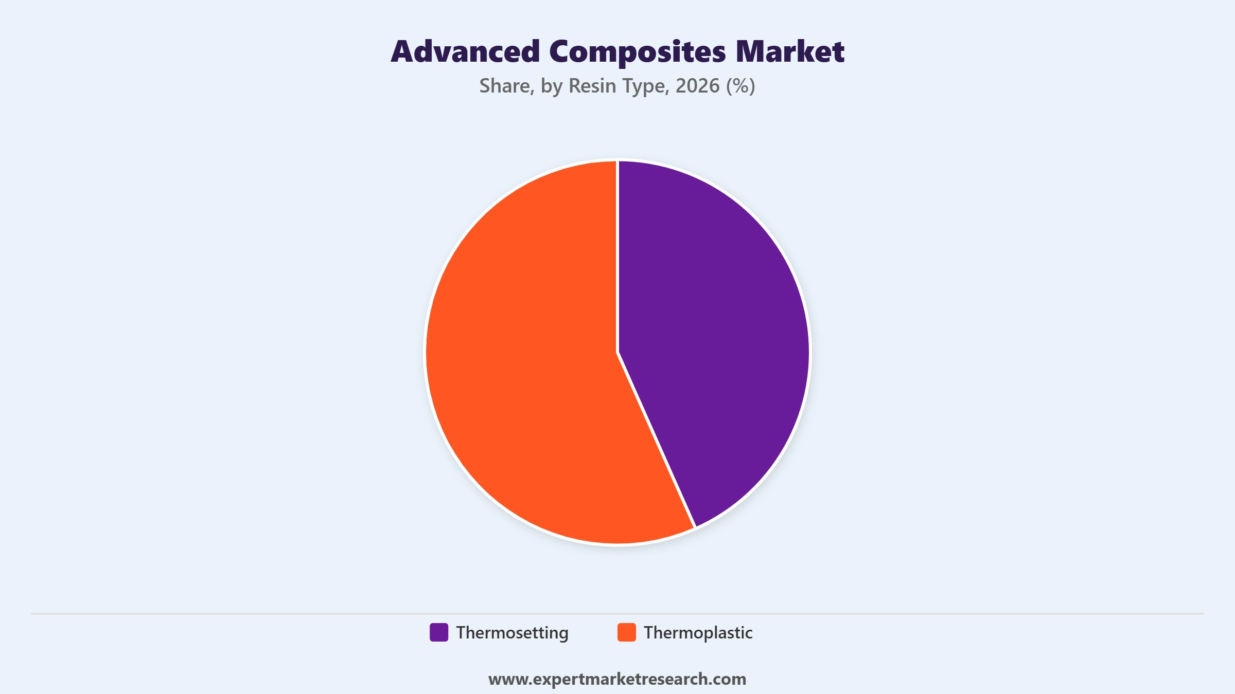 Advanced Composites Market Segment Resin Type