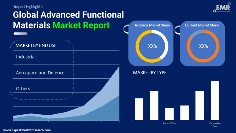 Advanced Functional Materials Market By Segments