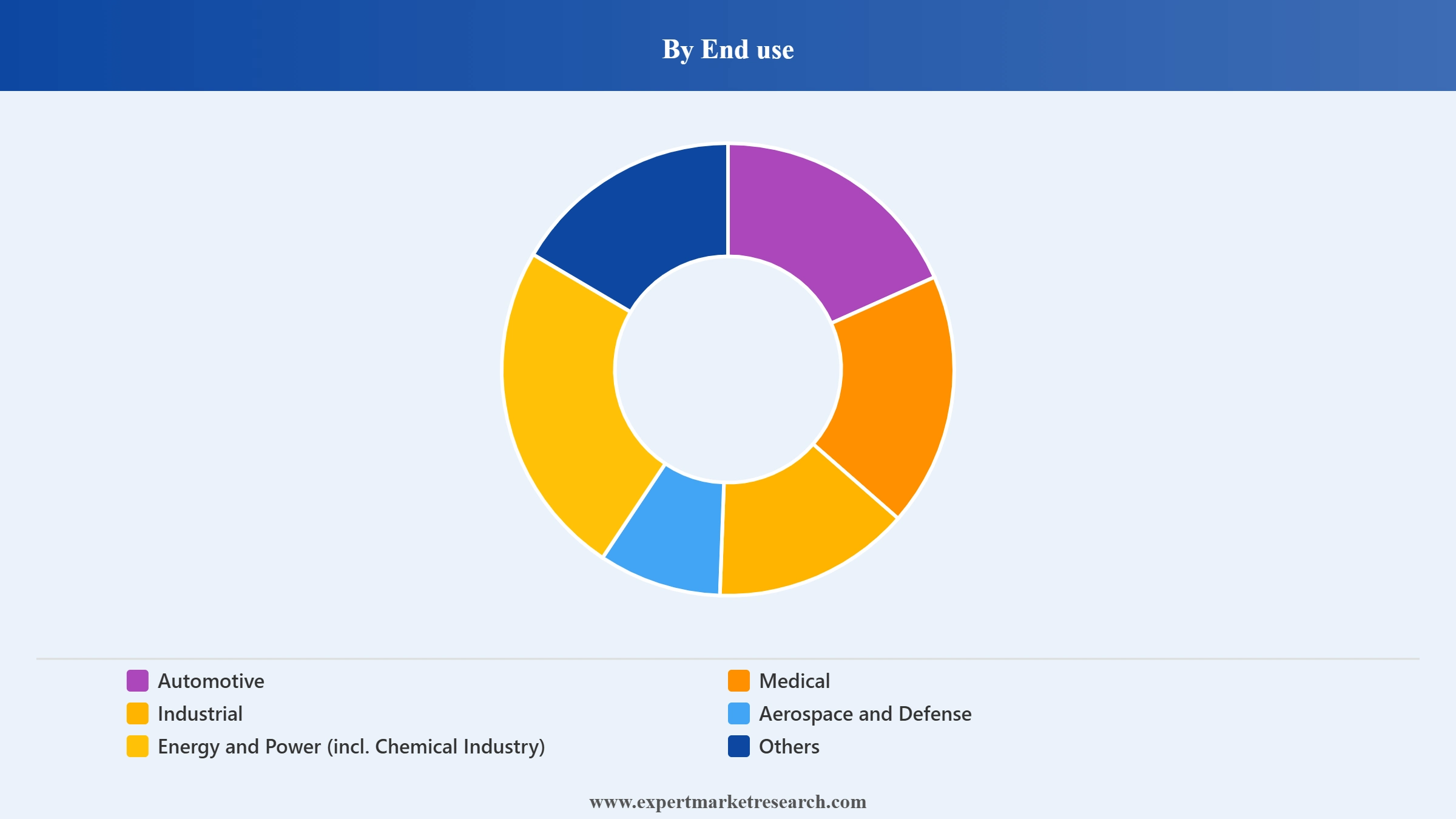 Advanced Functional Materials Market Segment End Use