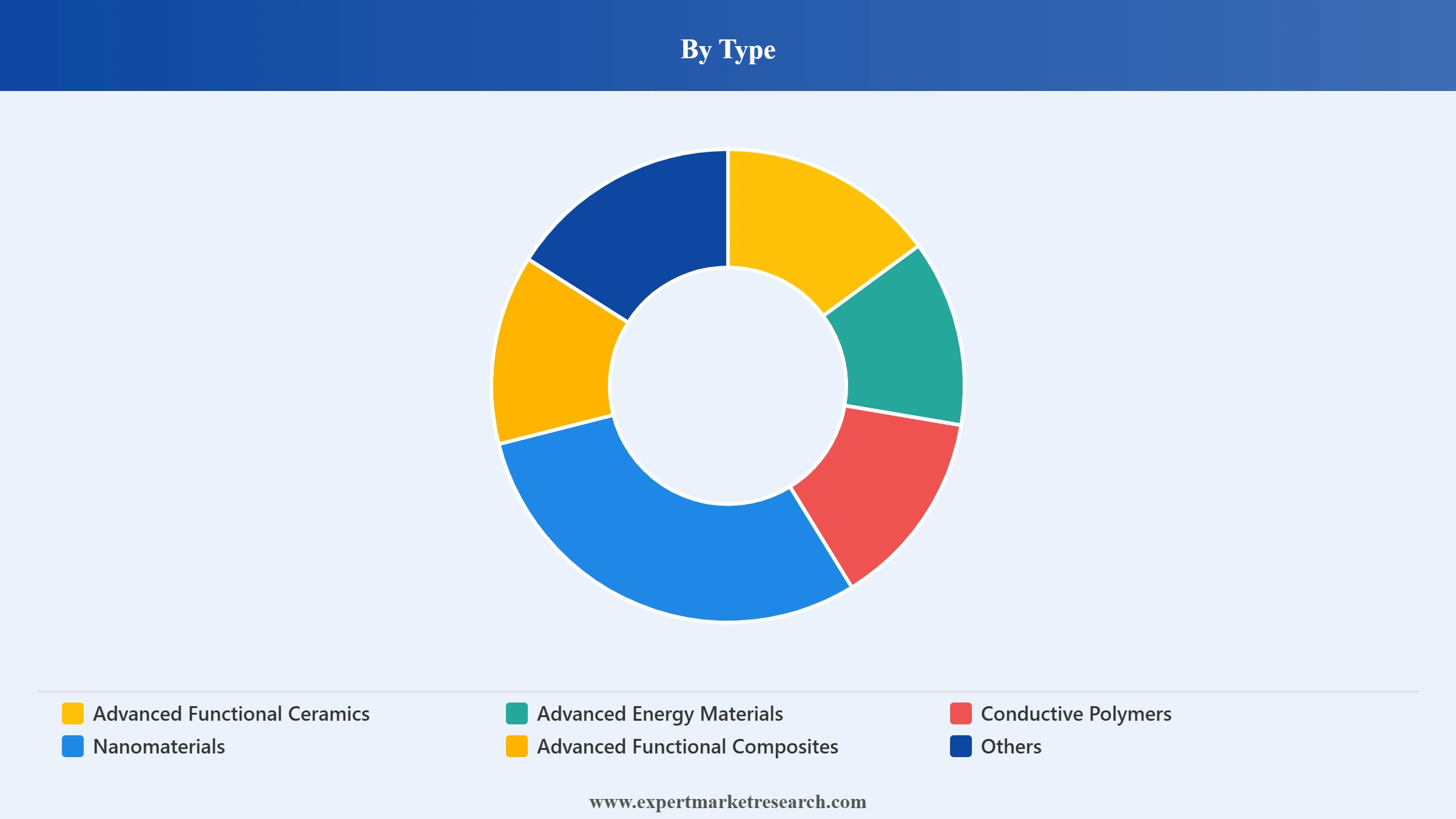 Advanced Functional Materials Market Segment Type