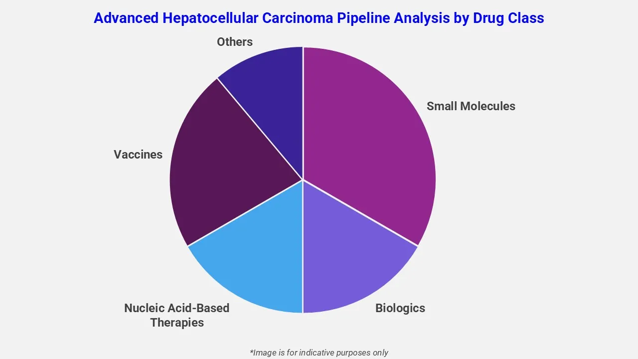 Advanced Hepatocellular Carcinoma Pipeline Analysis By Drug Class