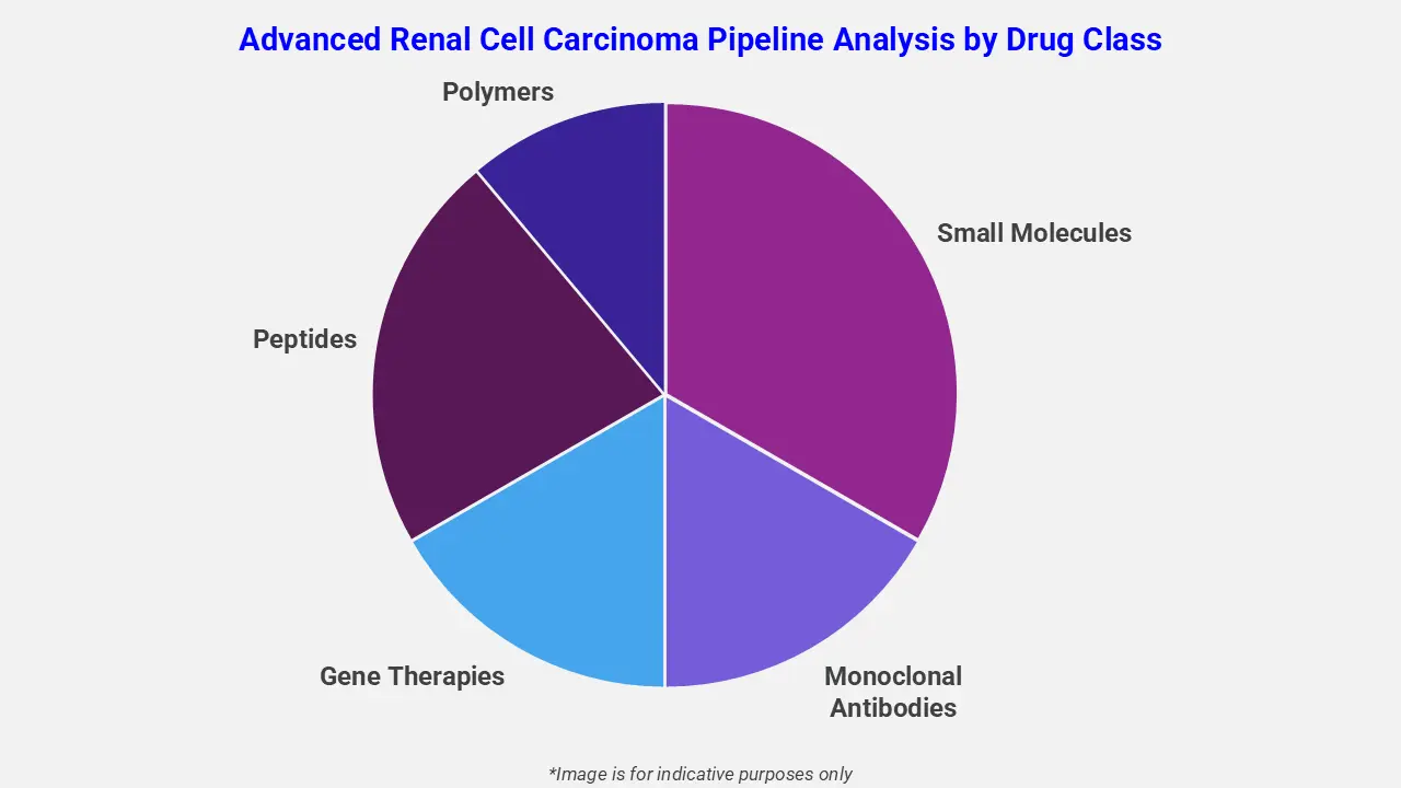 Advanced Renal Cell Carcinoma Pipeline Analysis by Drug Class