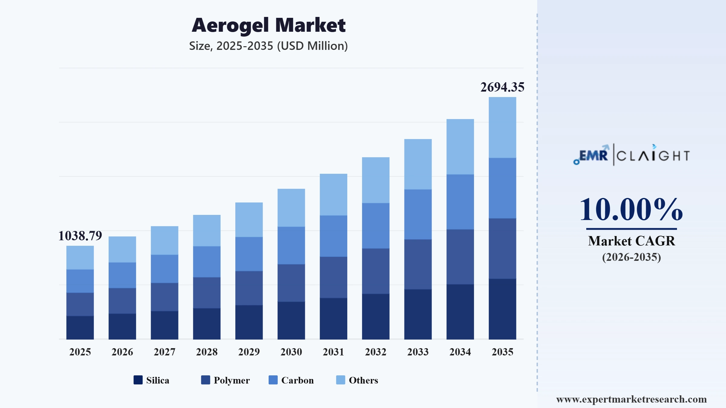 Aerogel Market Graph