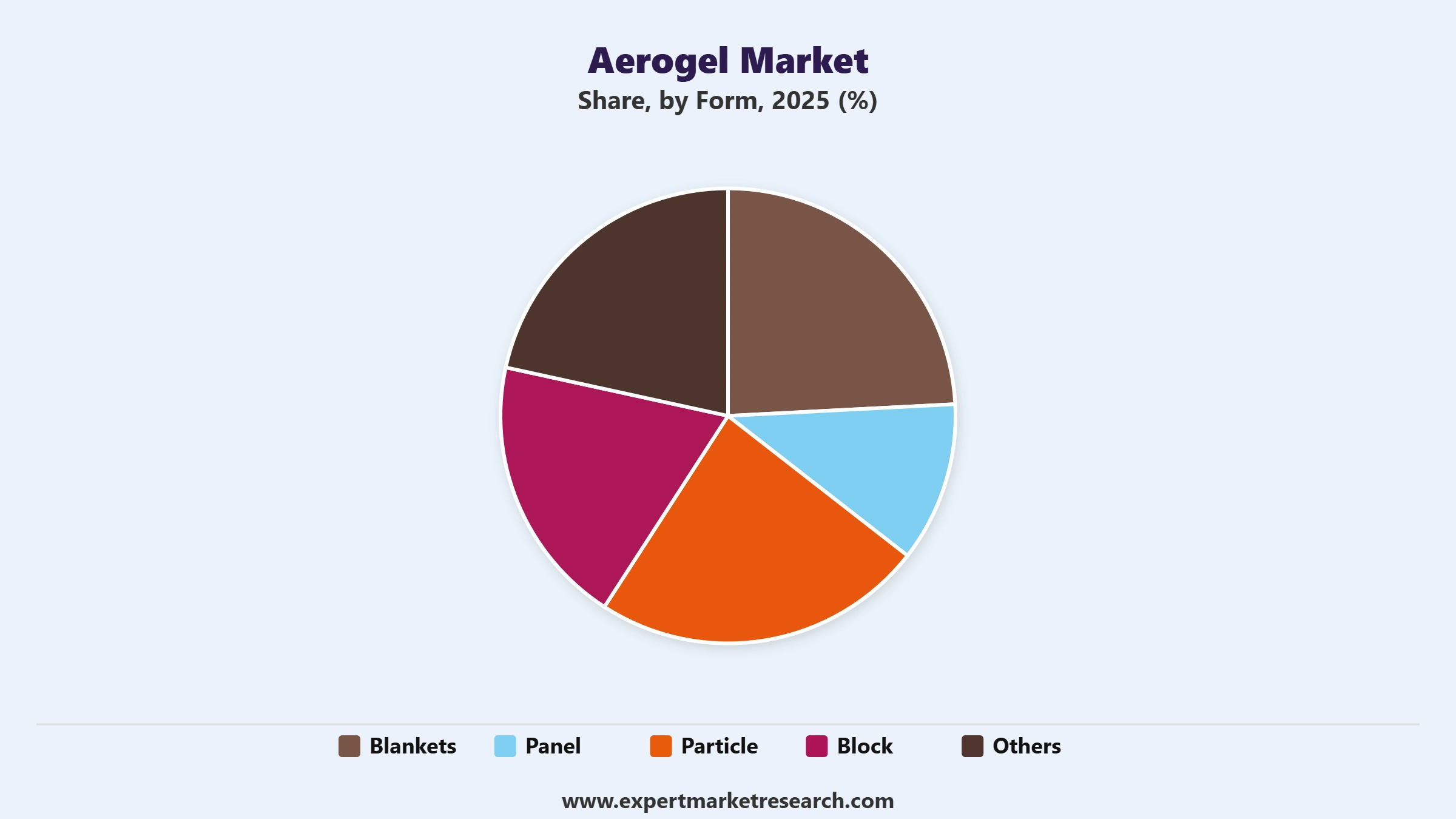 Aerogel Market Segment Form