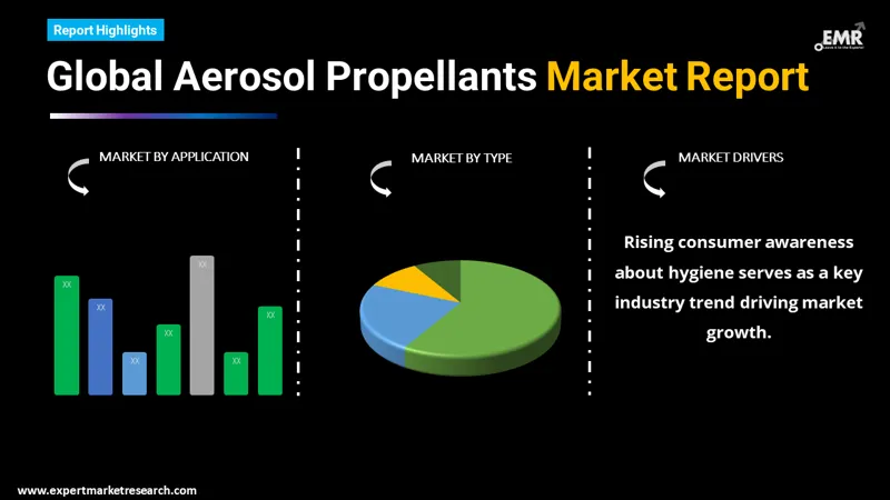 Global Aerosol Propellants Market