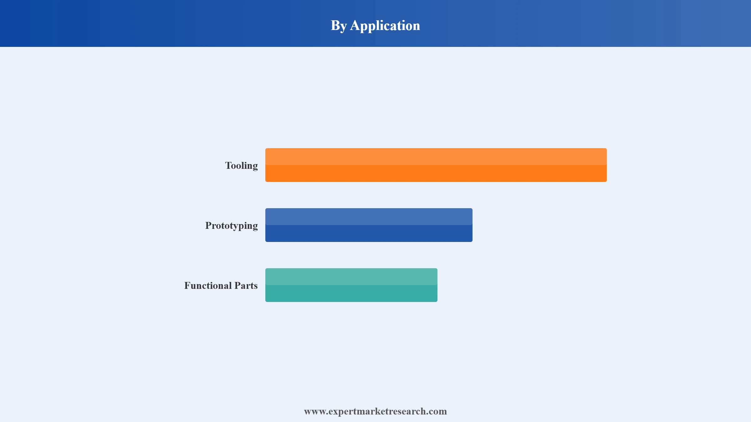 Aerospace 3D Printing Market Segment Application