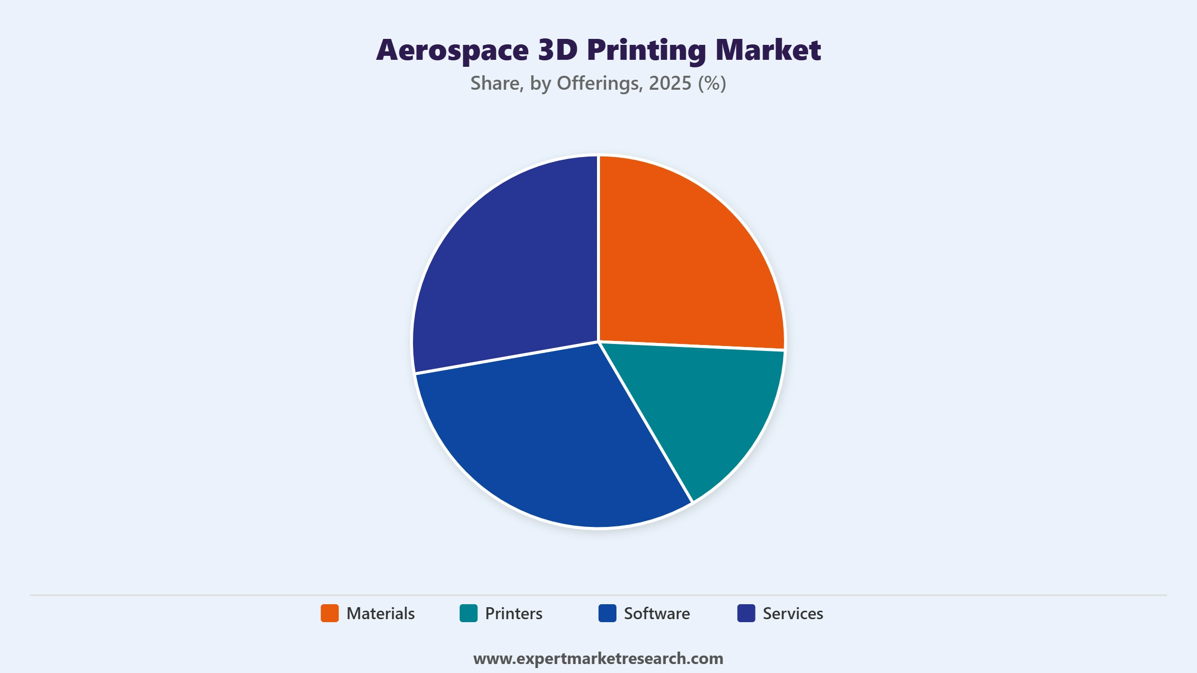 Aerospace 3D Printing Market Segment Offerings