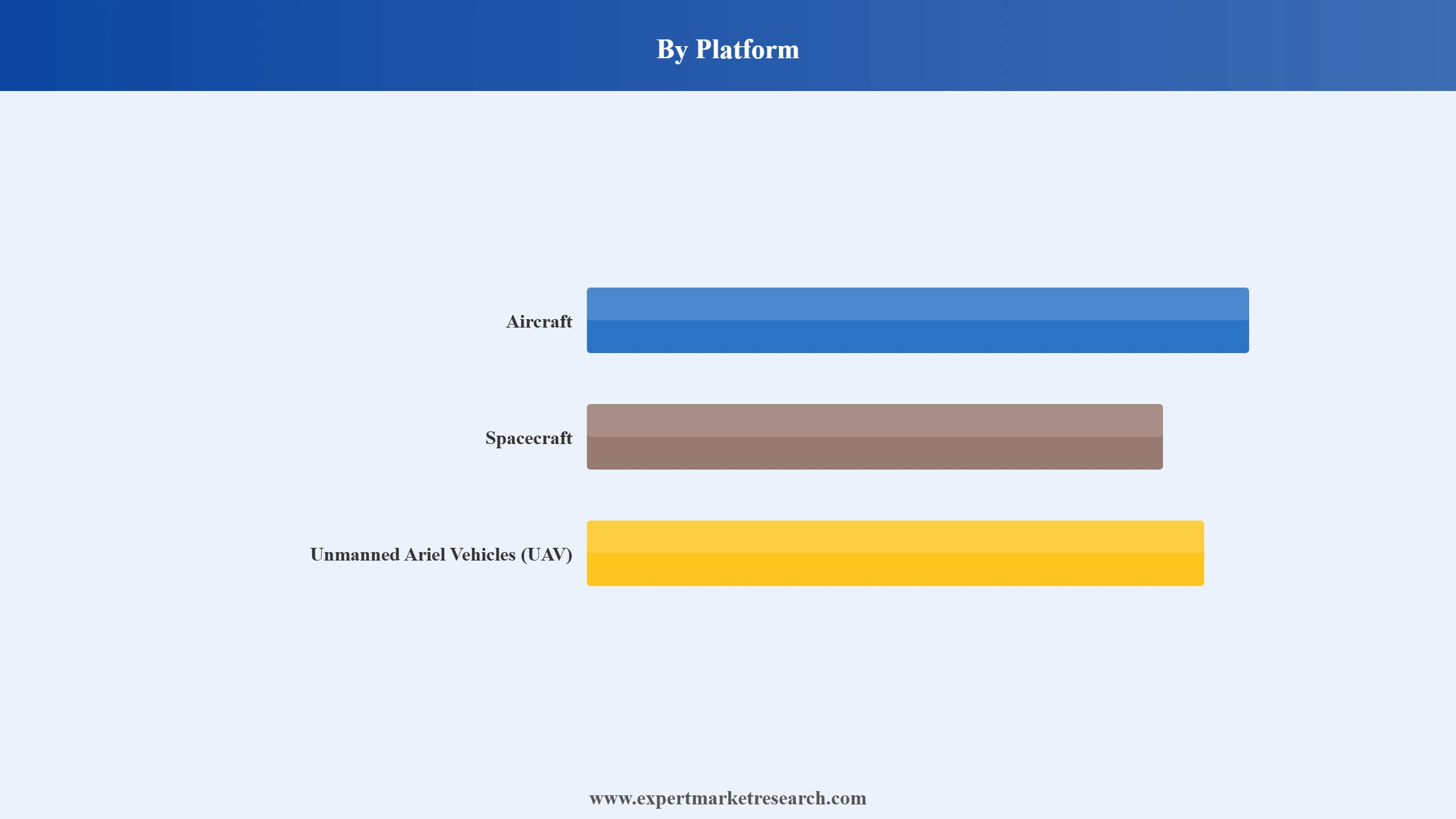 Aerospace 3D Printing Market Segment Platform