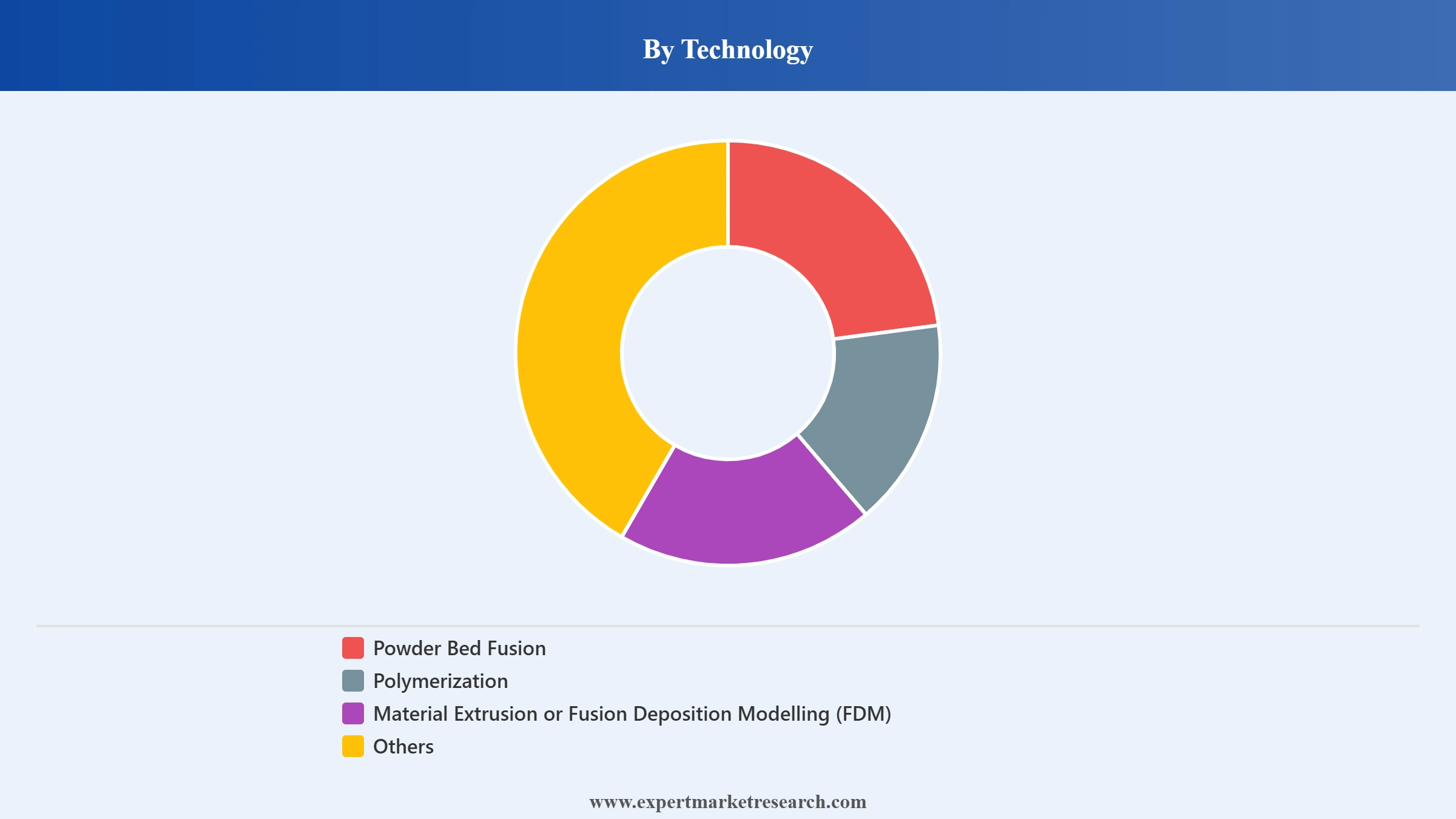 Aerospace 3D Printing Market Segment Technology