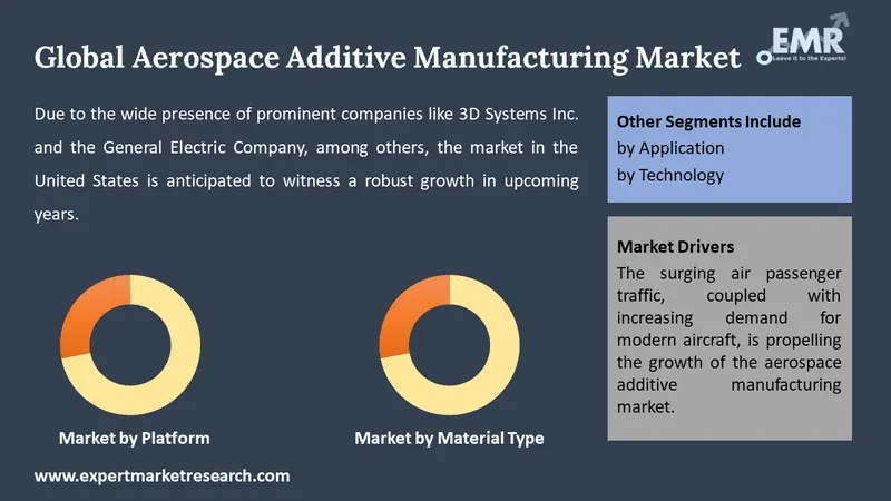 aerospace additive manufacturing market by segments