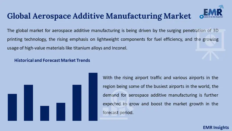 aerospace additive manufacturing market