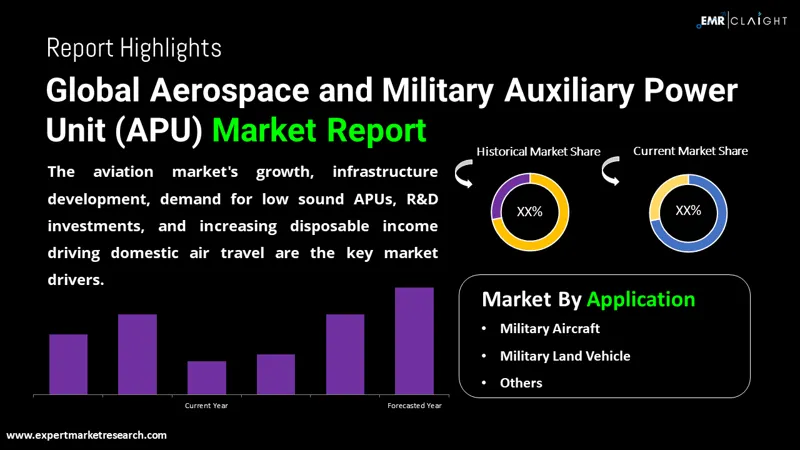 Global Aerospace and Military Auxiliary Power Unit (APU) Market