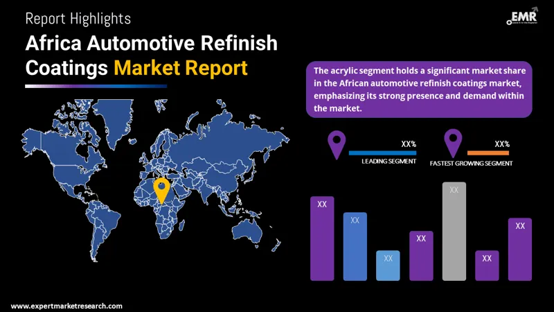 Africa Automotive Refinish Coatings Market