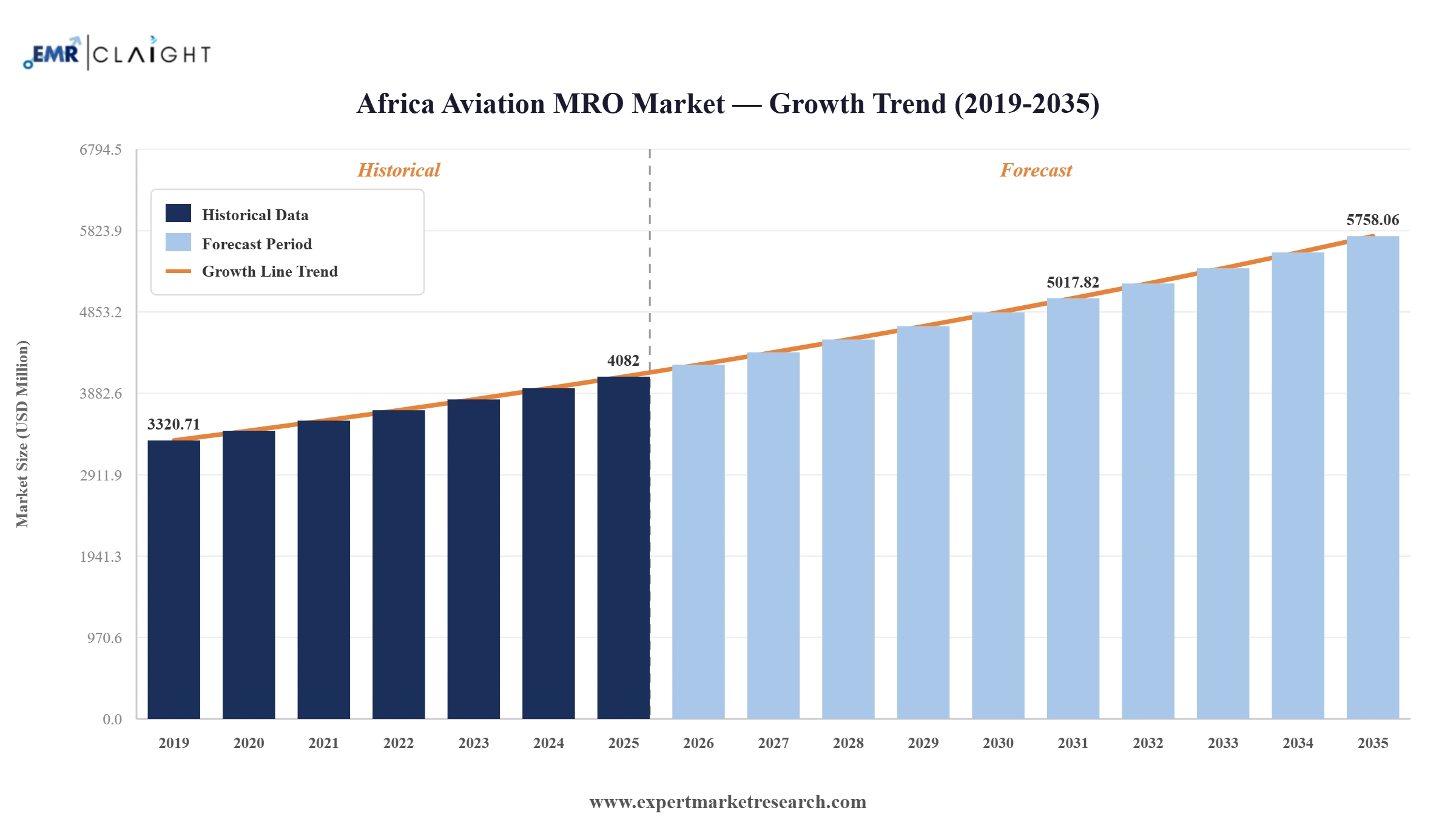 Africa Aviation MRO Market Graph