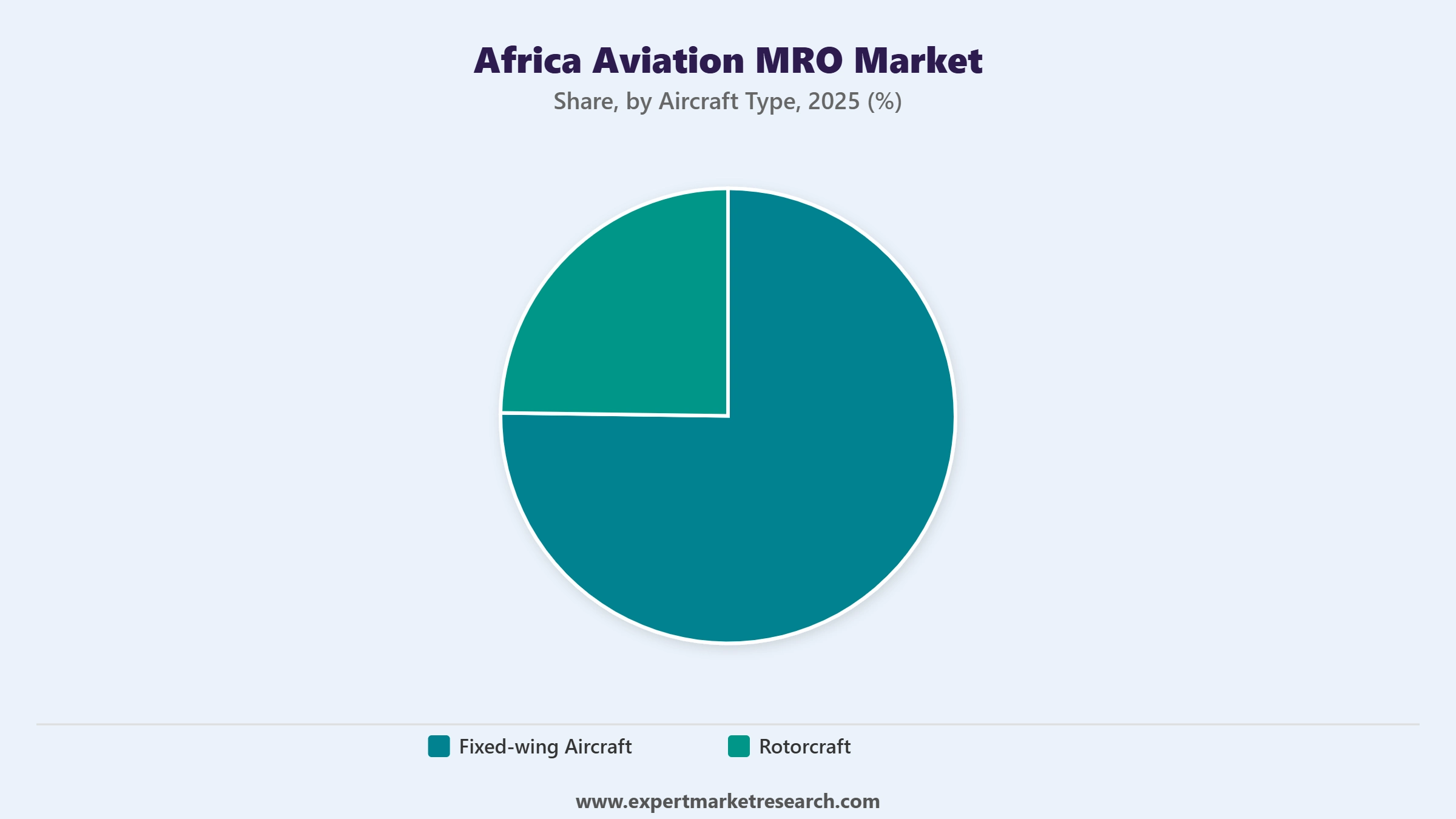 Africa Aviation MRO Market Segment Aircraft Type