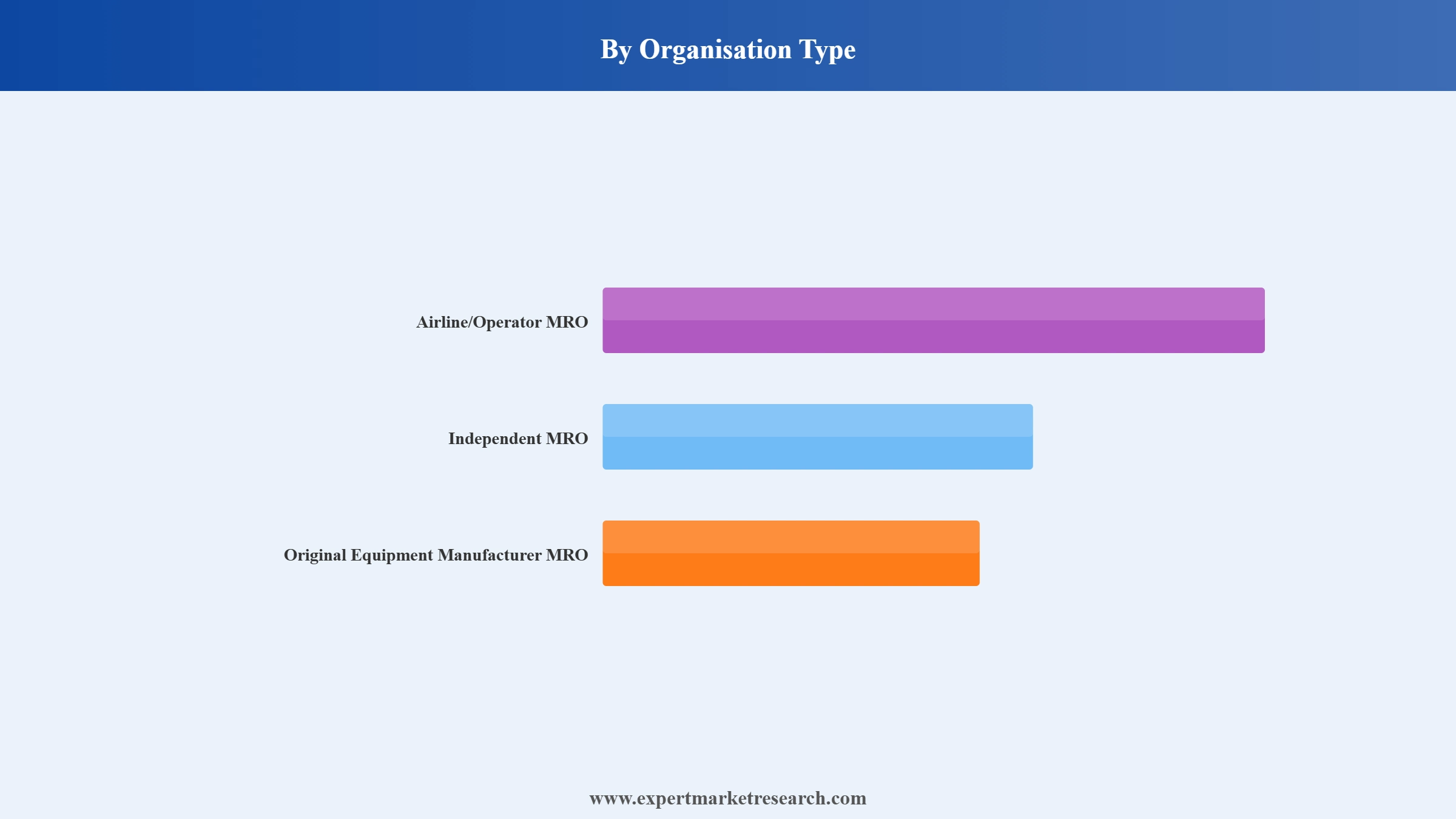 Africa Aviation MRO Market Segment Organisation Type