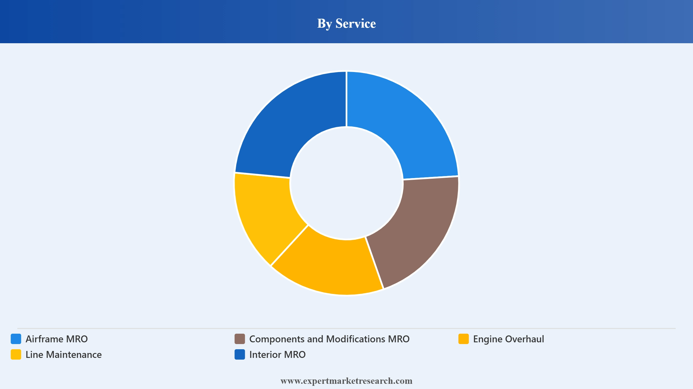 Africa Aviation MRO Market Segment Service