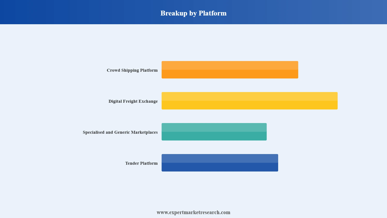 Africa Cross Border Road Freight Transport Market Segment Platform