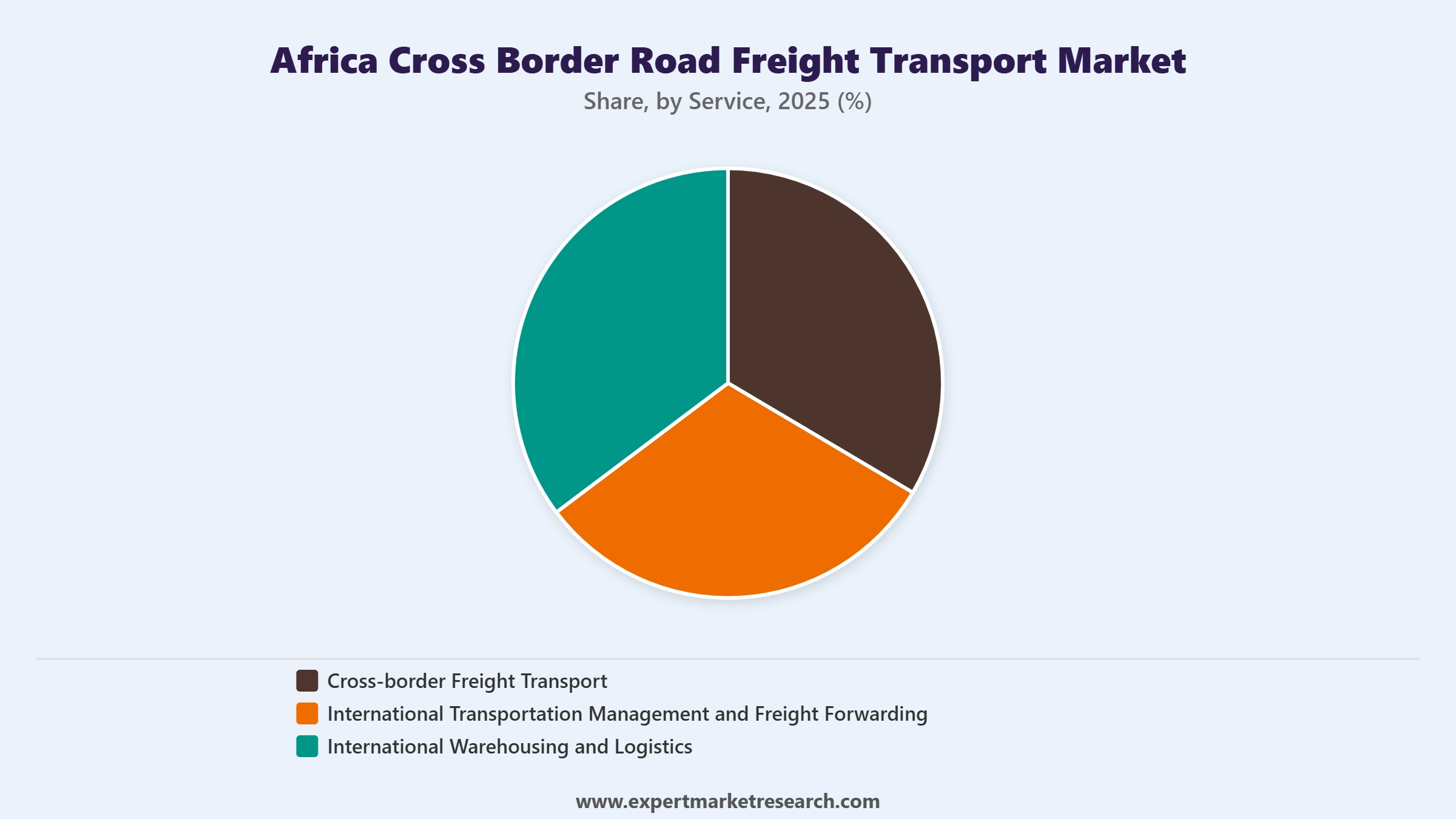 Africa Cross Border Road Freight Transport Market Segment Service