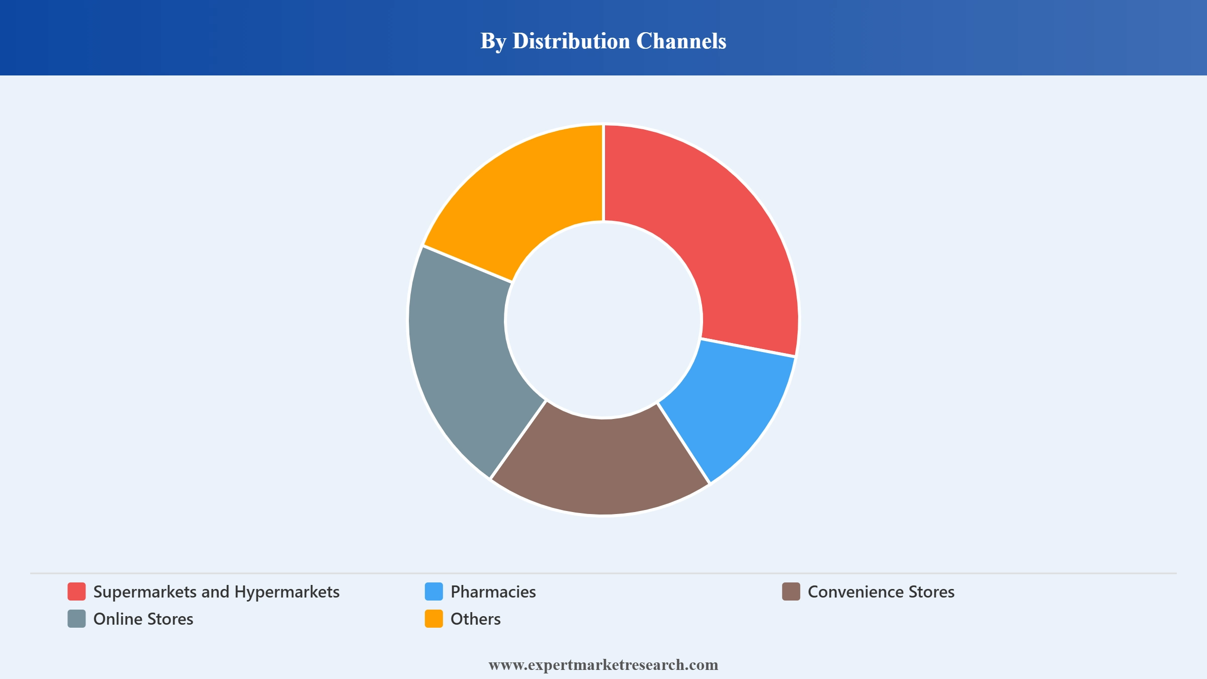 Africa Diaper Market Segment Distribution Channels