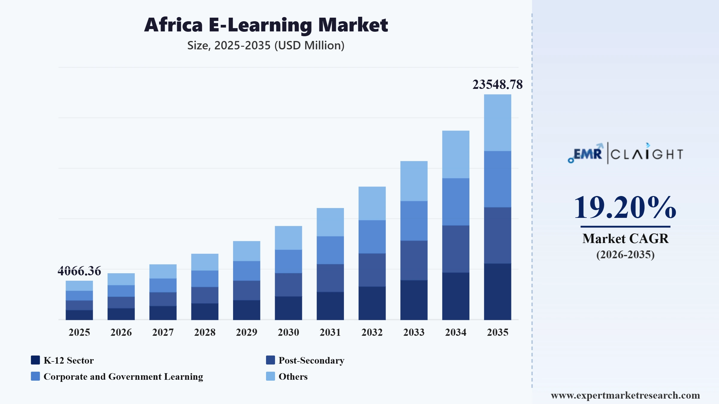 Africa E-Learning Market Graph