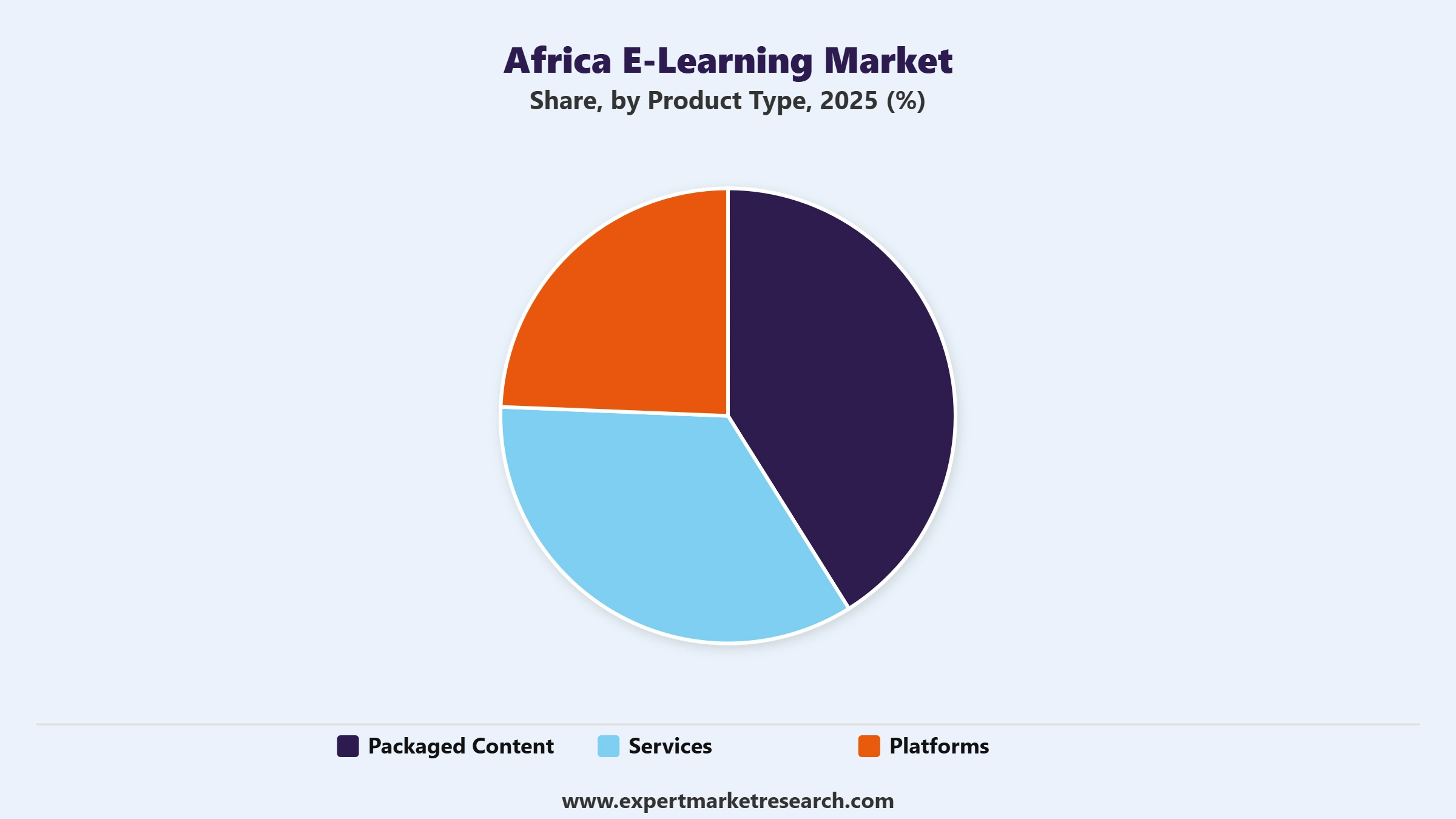 Africa E-Learning Market Segment Product Type