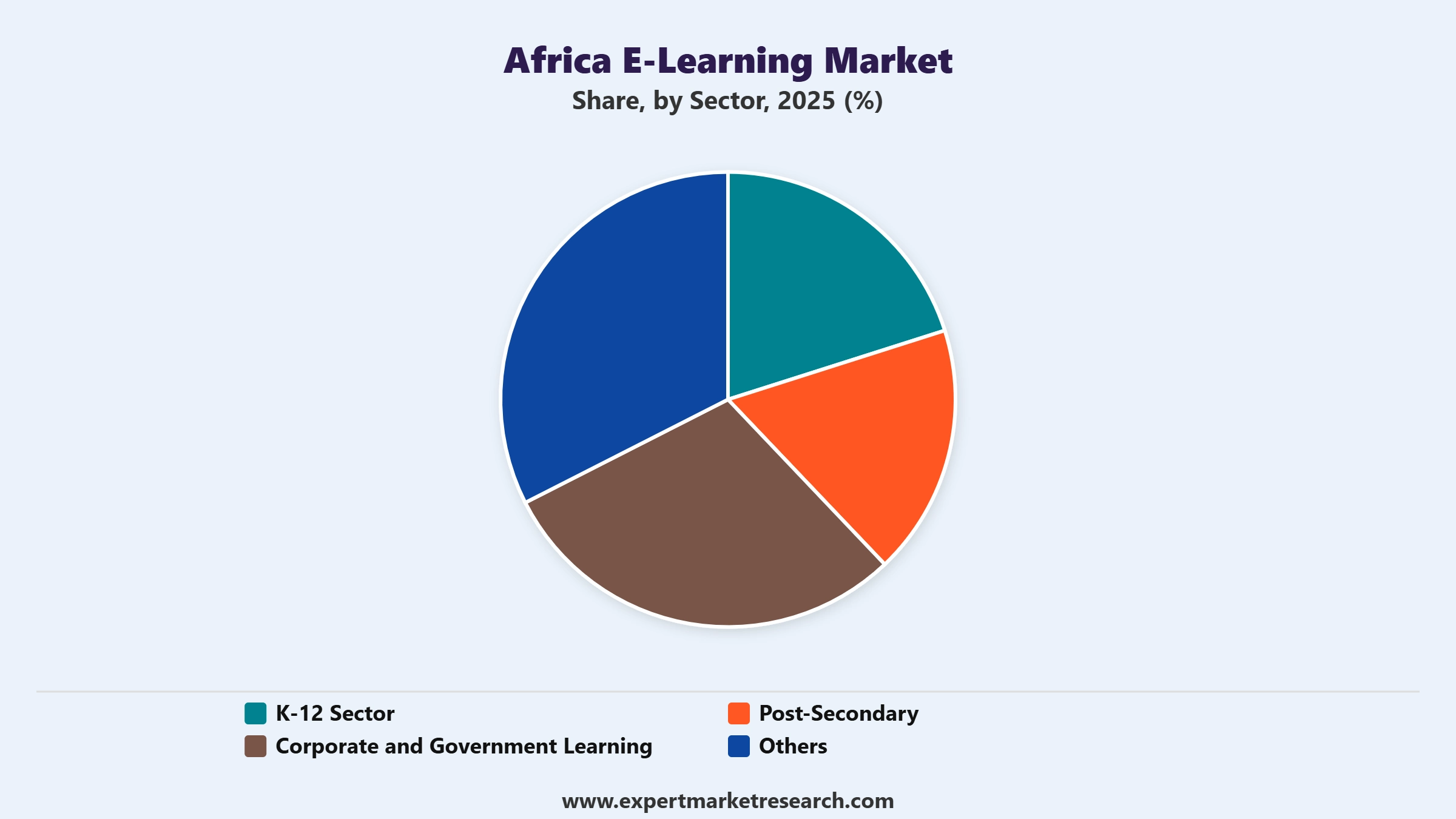 Africa E-Learning Market Segment Sector